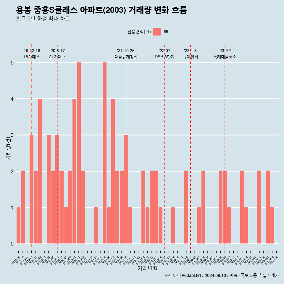 용봉 중흥S클래스 아파트(2003) 거래량 변화 흐름