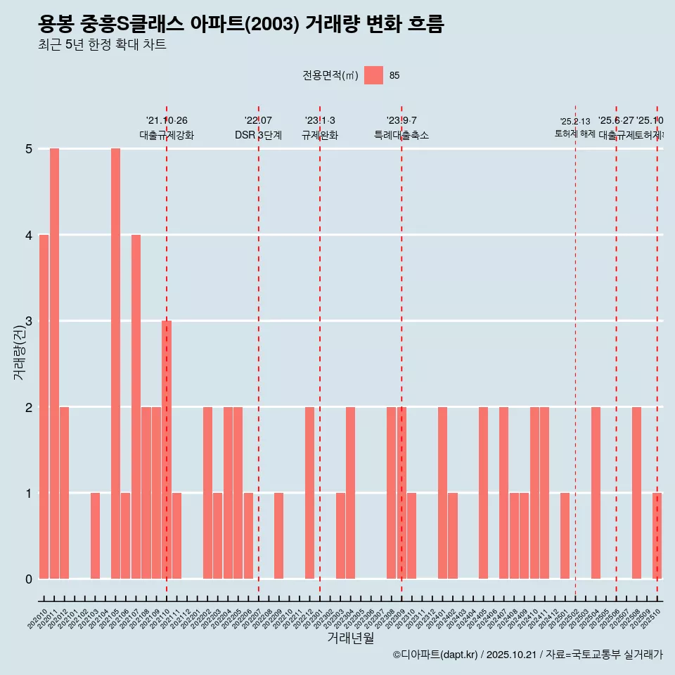 용봉 중흥S클래스 아파트(2003) 거래량 변화 흐름