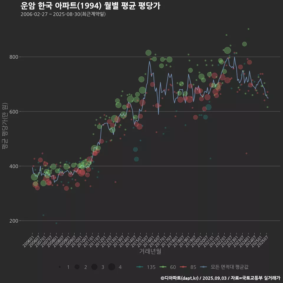 운암 한국 아파트(1994) 월별 평균 평당가