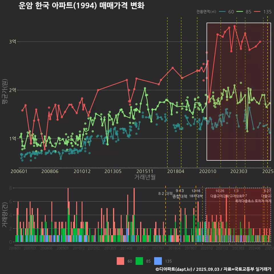 운암 한국 아파트(1994) 매매가격 변화