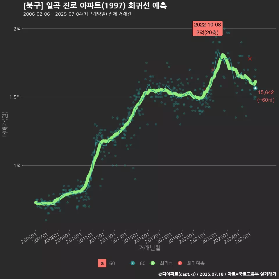 [북구] 일곡 진로 아파트(1997) 회귀선 예측