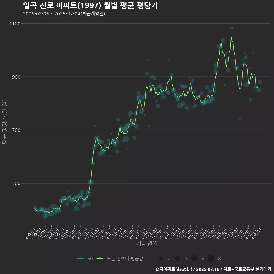 일곡 진로 아파트(1997) 월별 평균 평당가