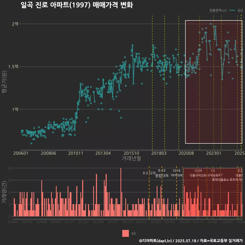 일곡 진로 아파트(1997) 매매가격 변화