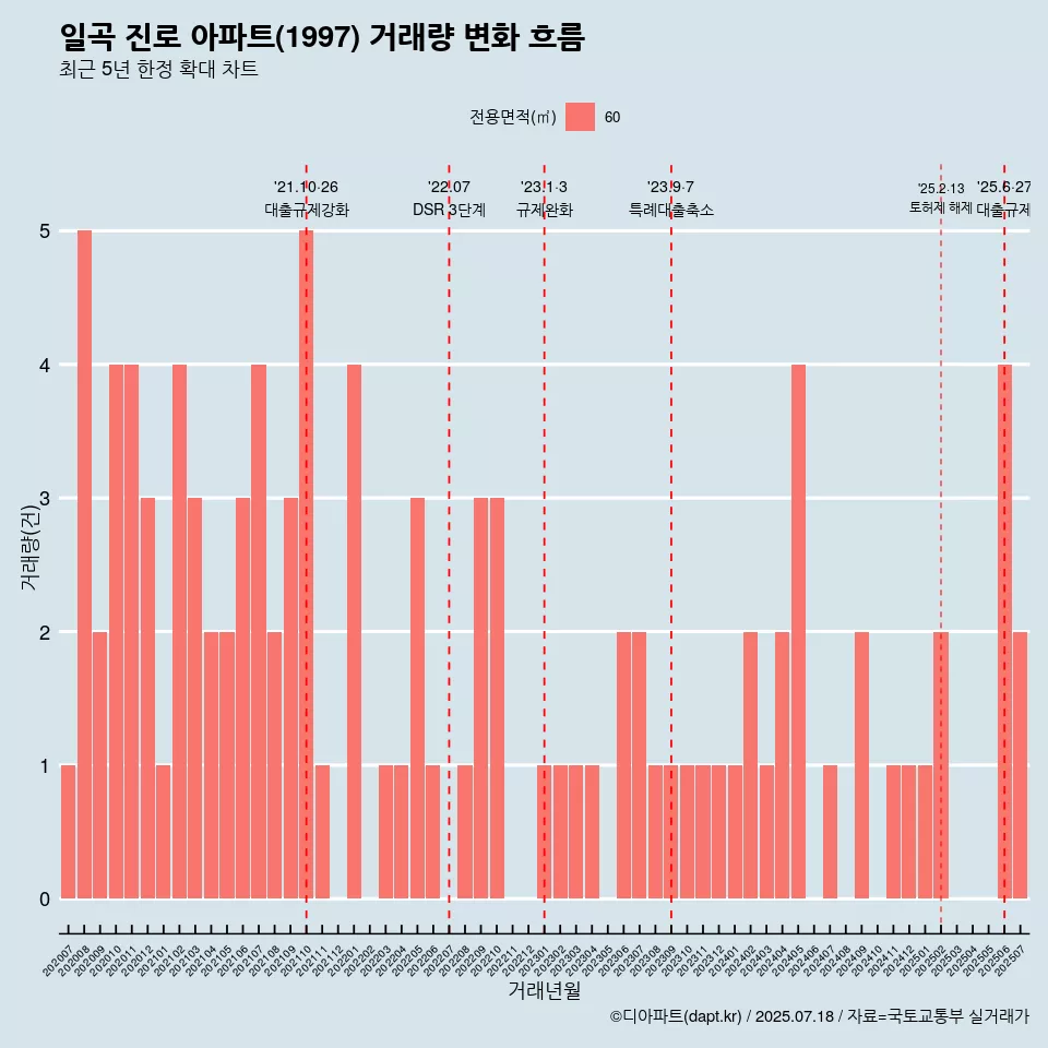 일곡 진로 아파트(1997) 거래량 변화 흐름