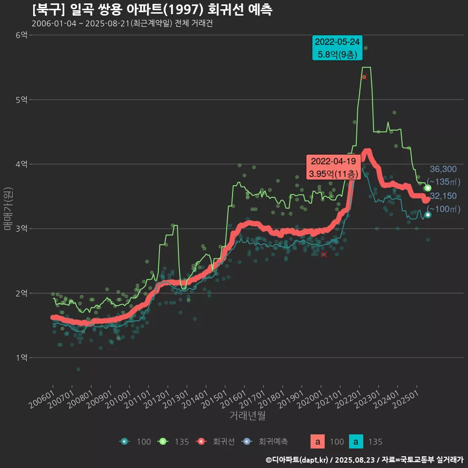 [북구] 일곡 쌍용 아파트(1997) 회귀선 예측