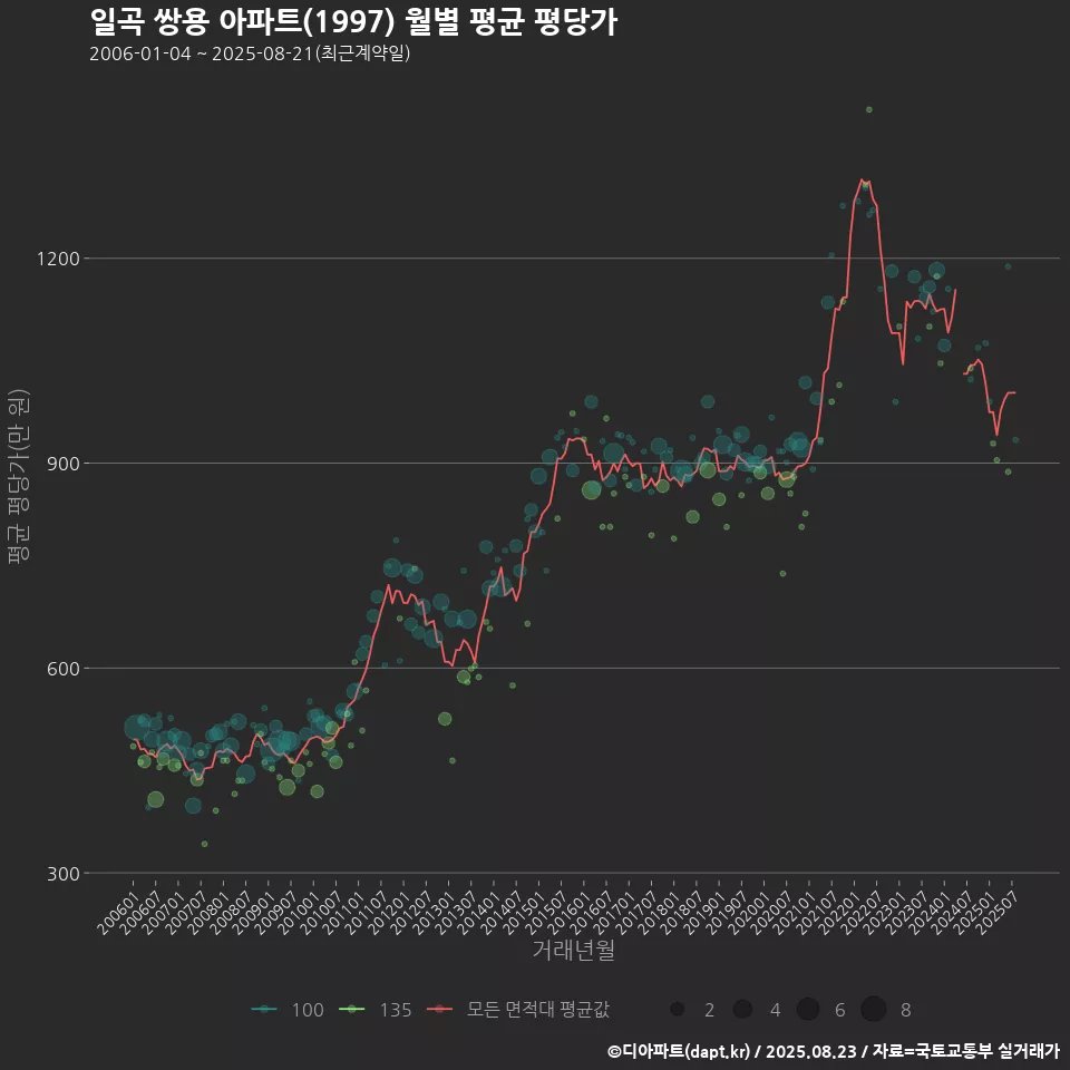 일곡 쌍용 아파트(1997) 월별 평균 평당가