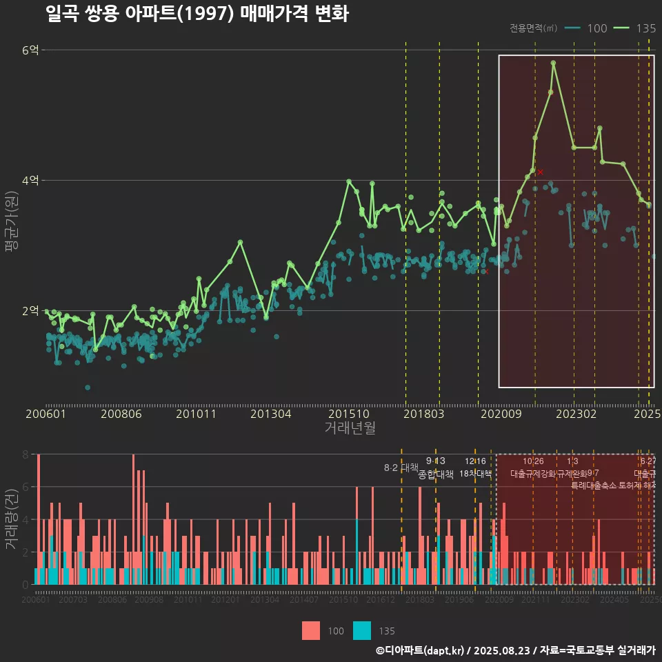 일곡 쌍용 아파트(1997) 매매가격 변화