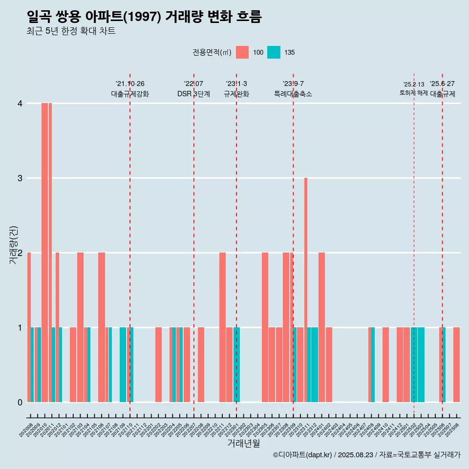일곡 쌍용 아파트(1997) 거래량 변화 흐름