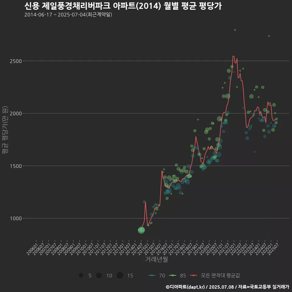 신용 제일풍경채리버파크 아파트(2014) 월별 평균 평당가