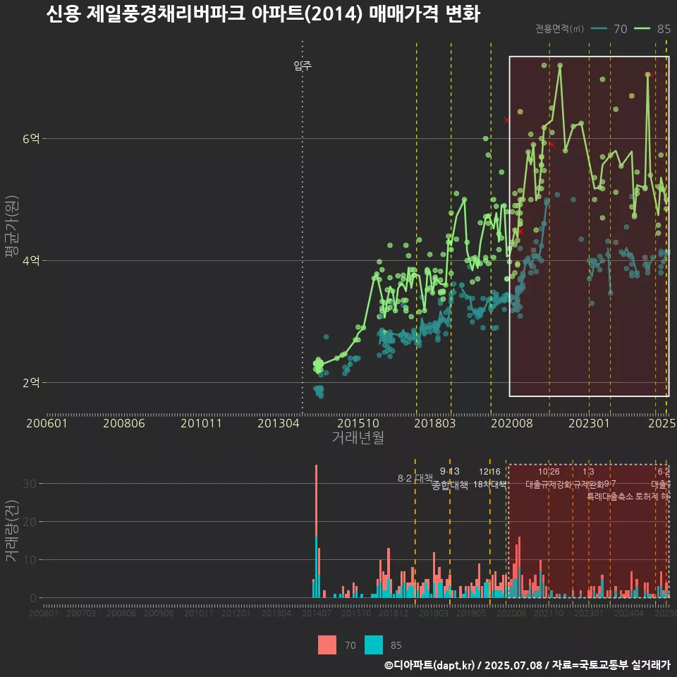 신용 제일풍경채리버파크 아파트(2014) 매매가격 변화