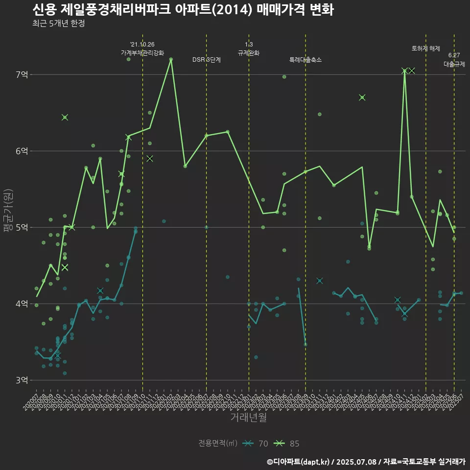 신용 제일풍경채리버파크 아파트(2014) 매매가격 변화
