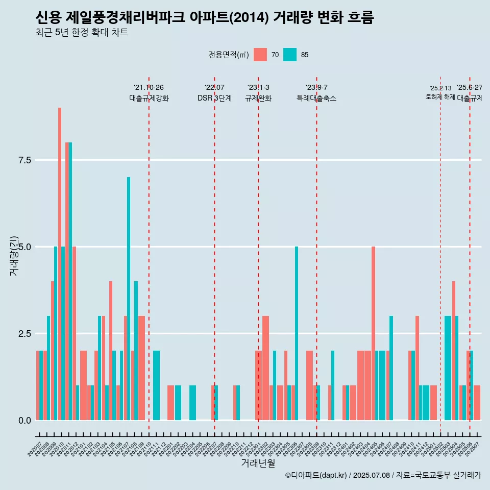 신용 제일풍경채리버파크 아파트(2014) 거래량 변화 흐름