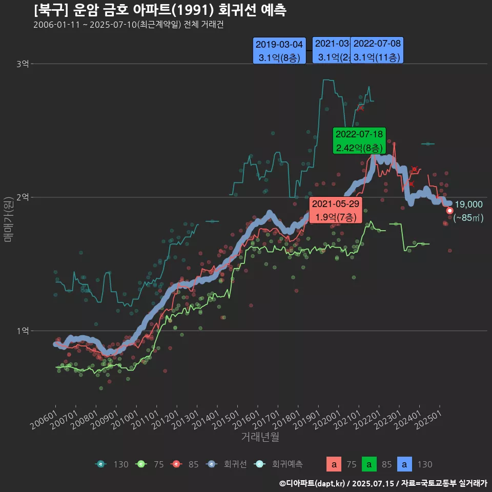 [북구] 운암 금호 아파트(1991) 회귀선 예측