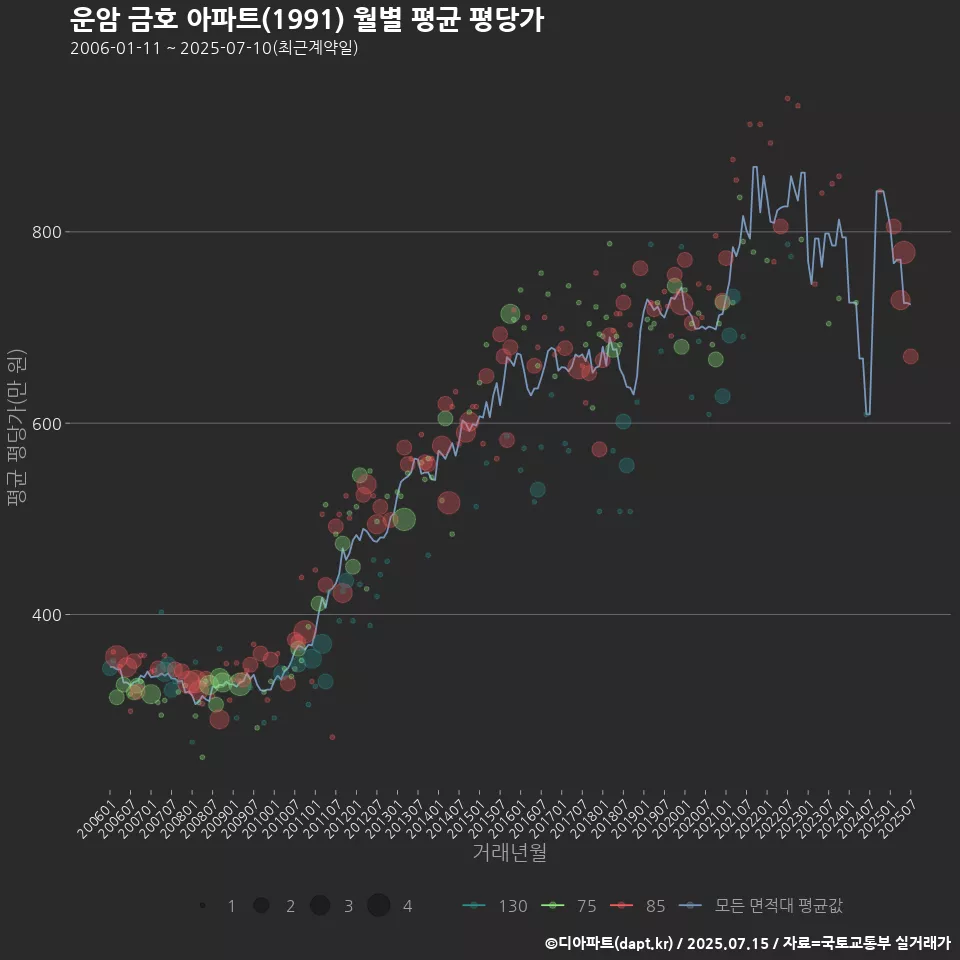 운암 금호 아파트(1991) 월별 평균 평당가