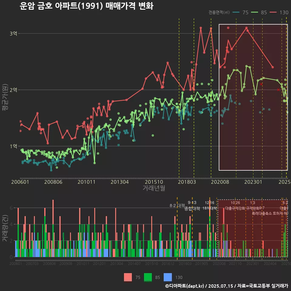 운암 금호 아파트(1991) 매매가격 변화