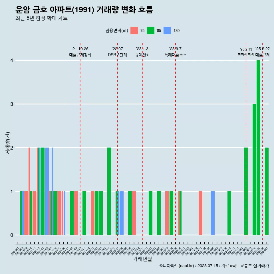 운암 금호 아파트(1991) 거래량 변화 흐름