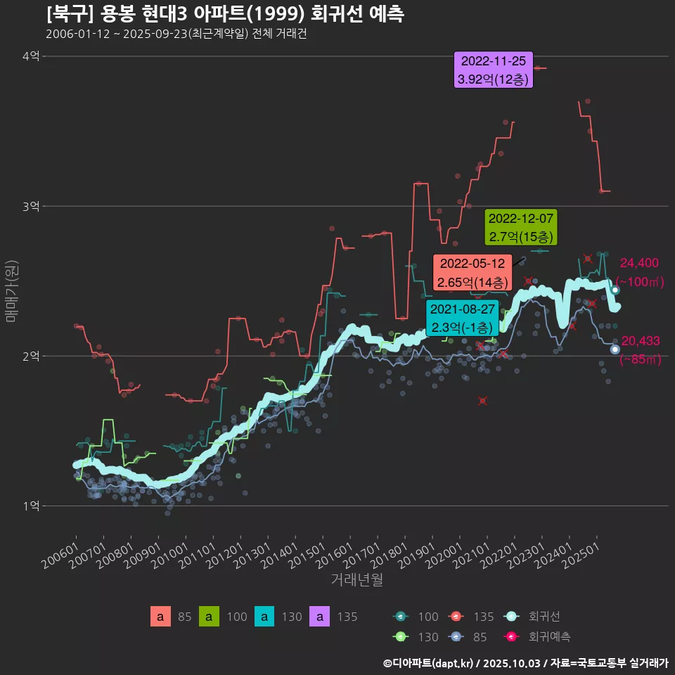 [북구] 용봉 현대3 아파트(1999) 회귀선 예측