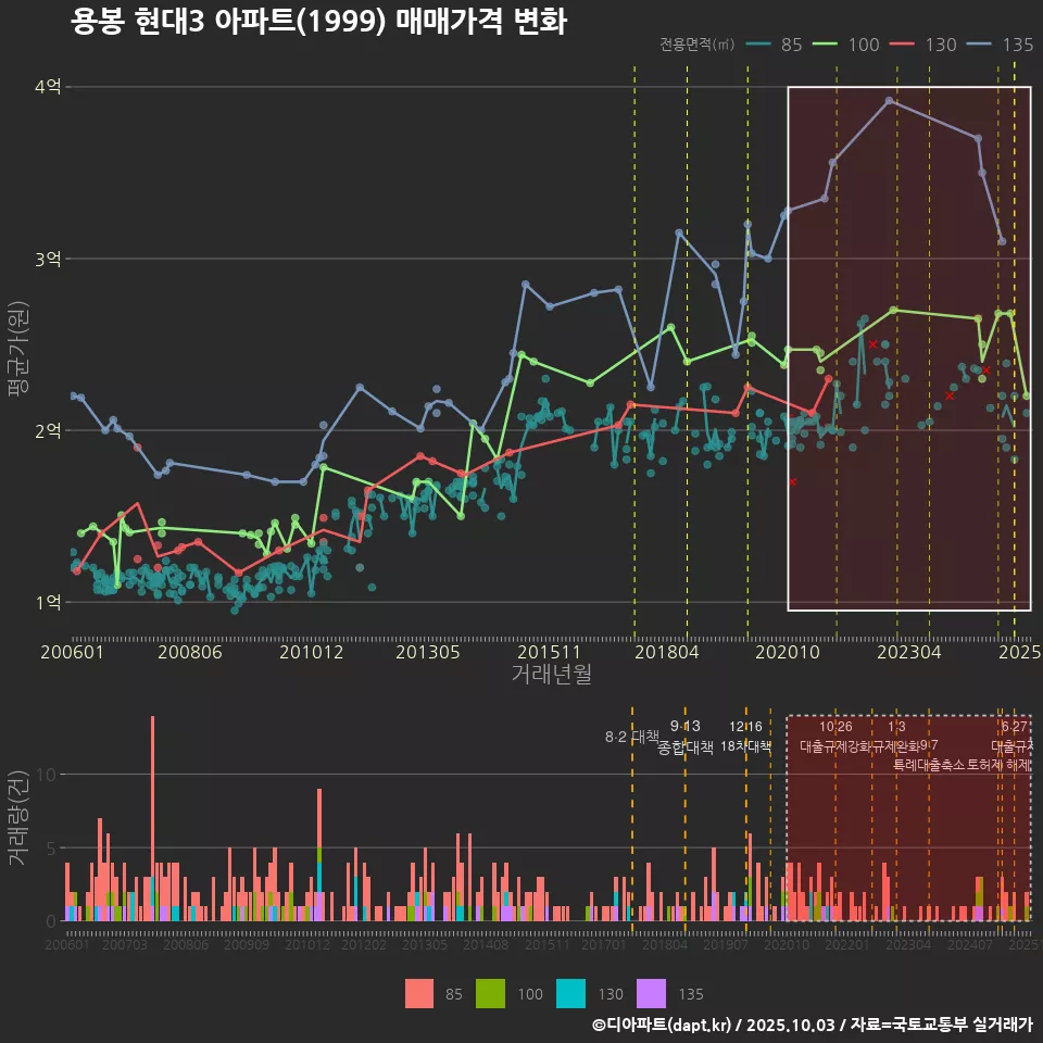 용봉 현대3 아파트(1999) 매매가격 변화