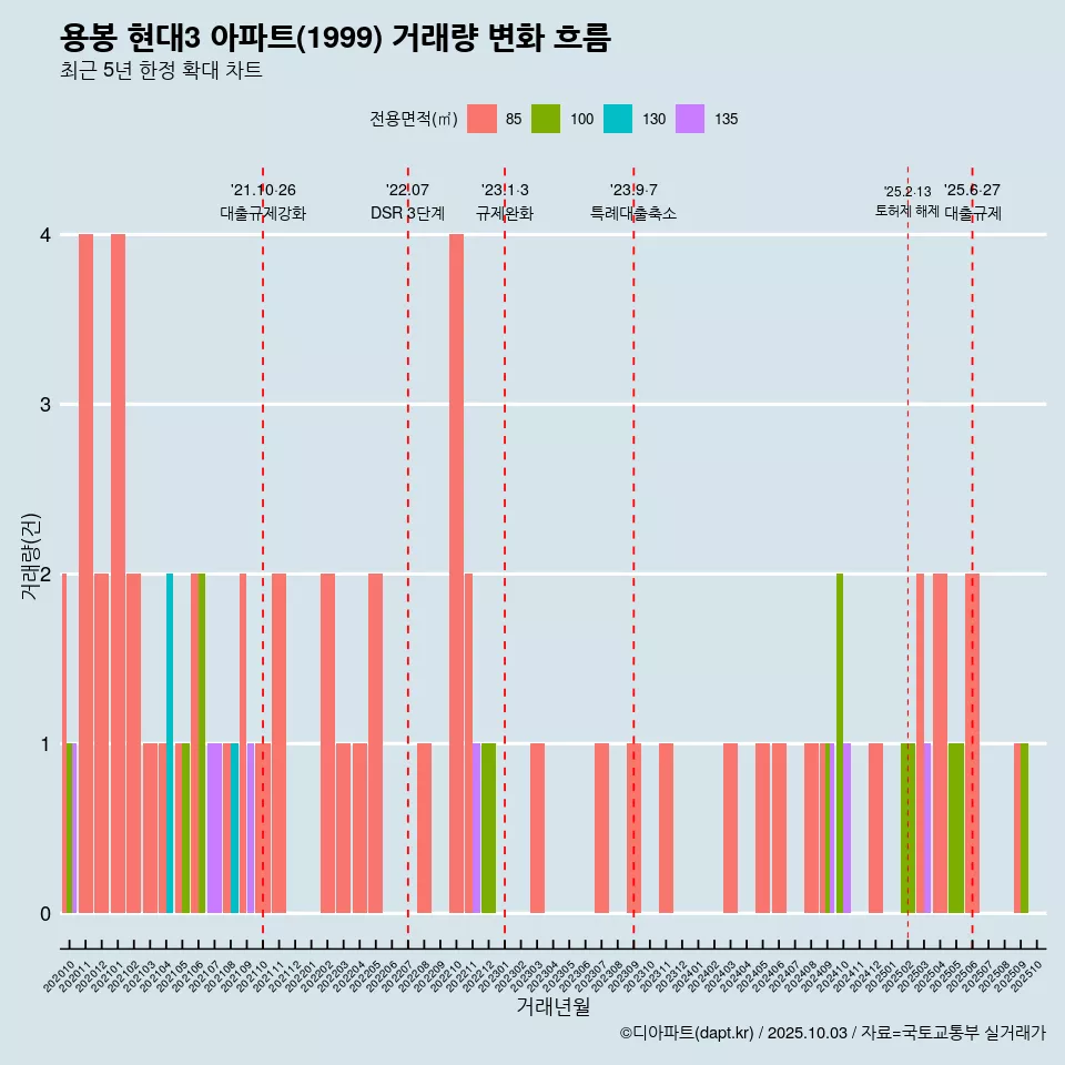용봉 현대3 아파트(1999) 거래량 변화 흐름