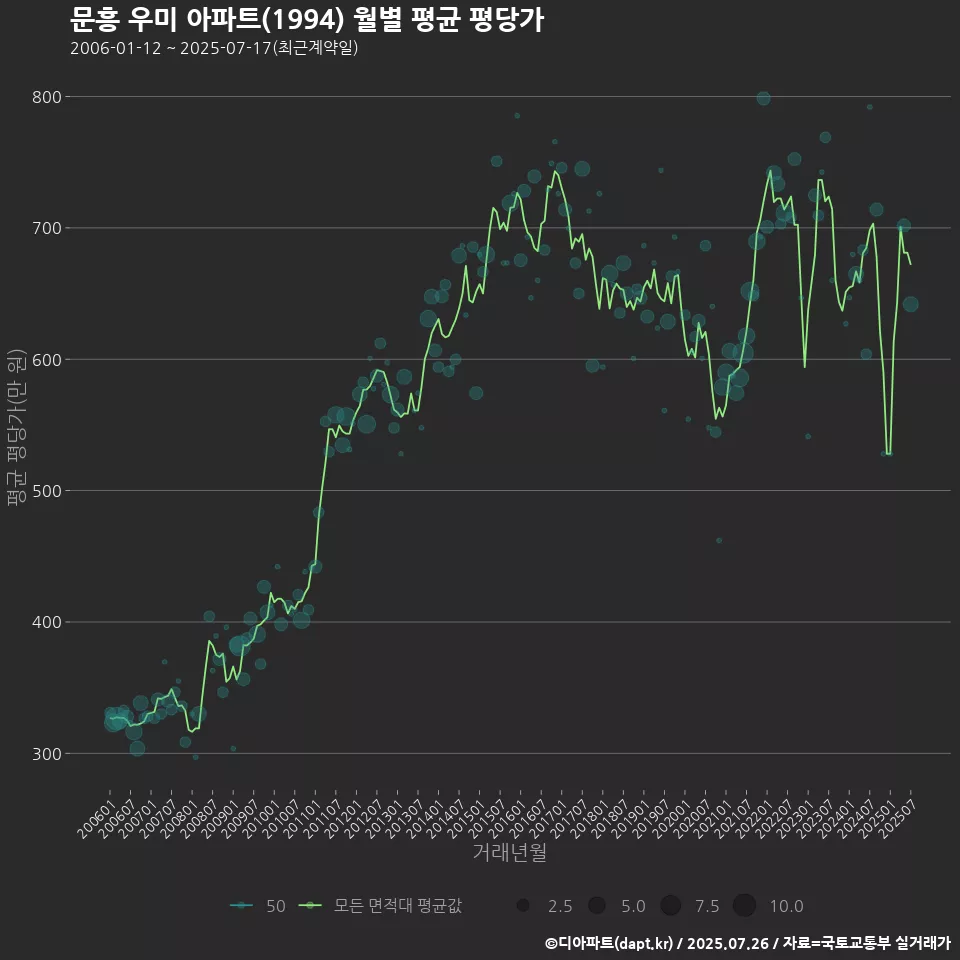 문흥 우미 아파트(1994) 월별 평균 평당가