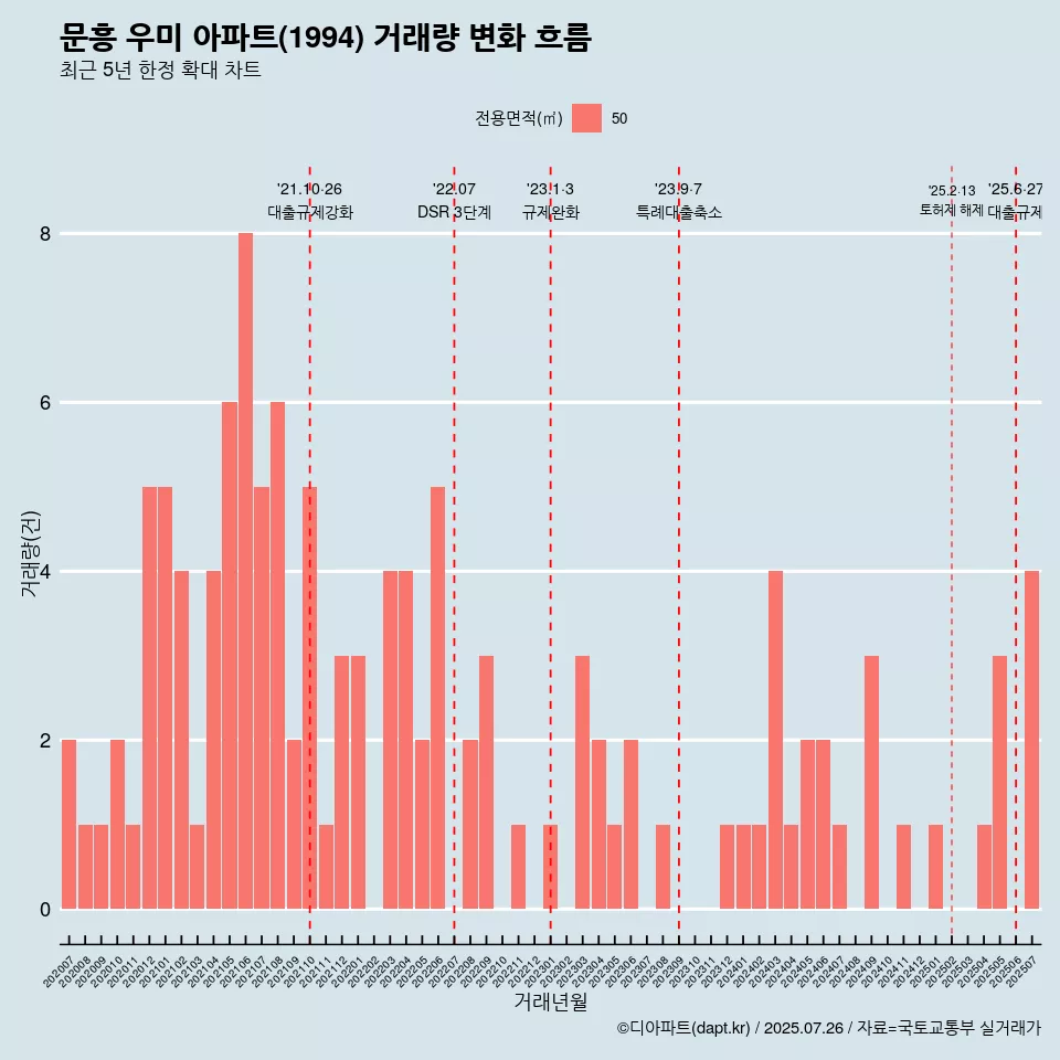 문흥 우미 아파트(1994) 거래량 변화 흐름