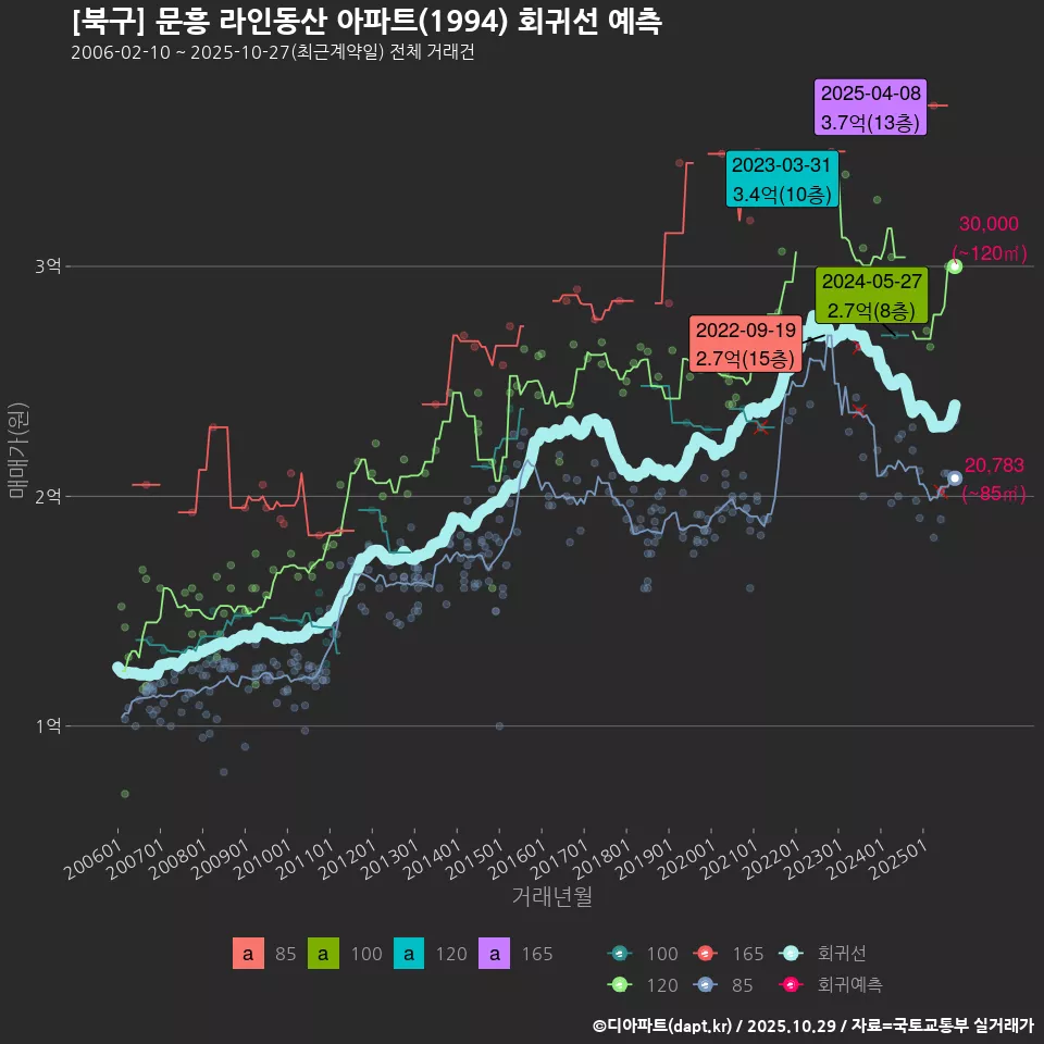 [북구] 문흥 라인동산 아파트(1994) 회귀선 예측