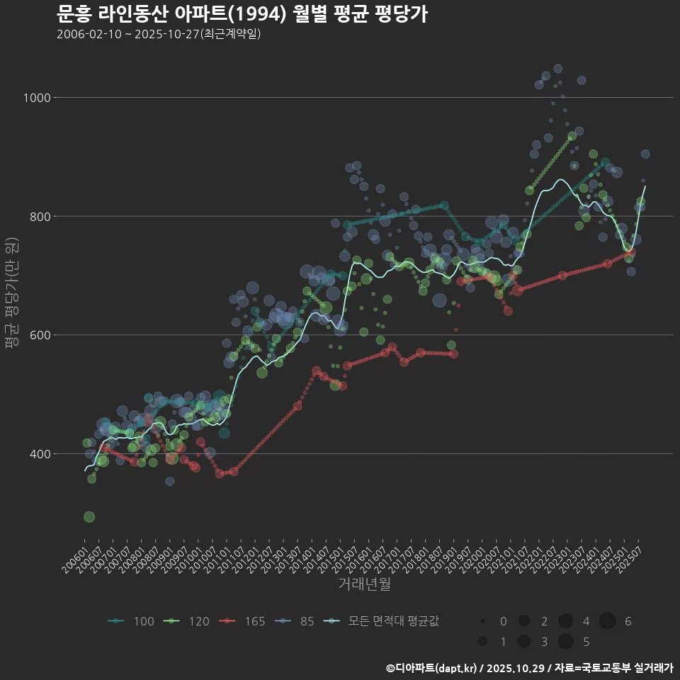 문흥 라인동산 아파트(1994) 월별 평균 평당가