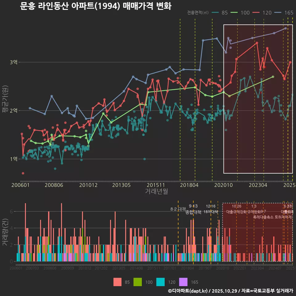 문흥 라인동산 아파트(1994) 매매가격 변화