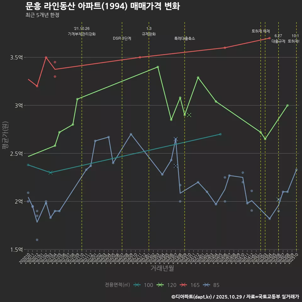 문흥 라인동산 아파트(1994) 매매가격 변화