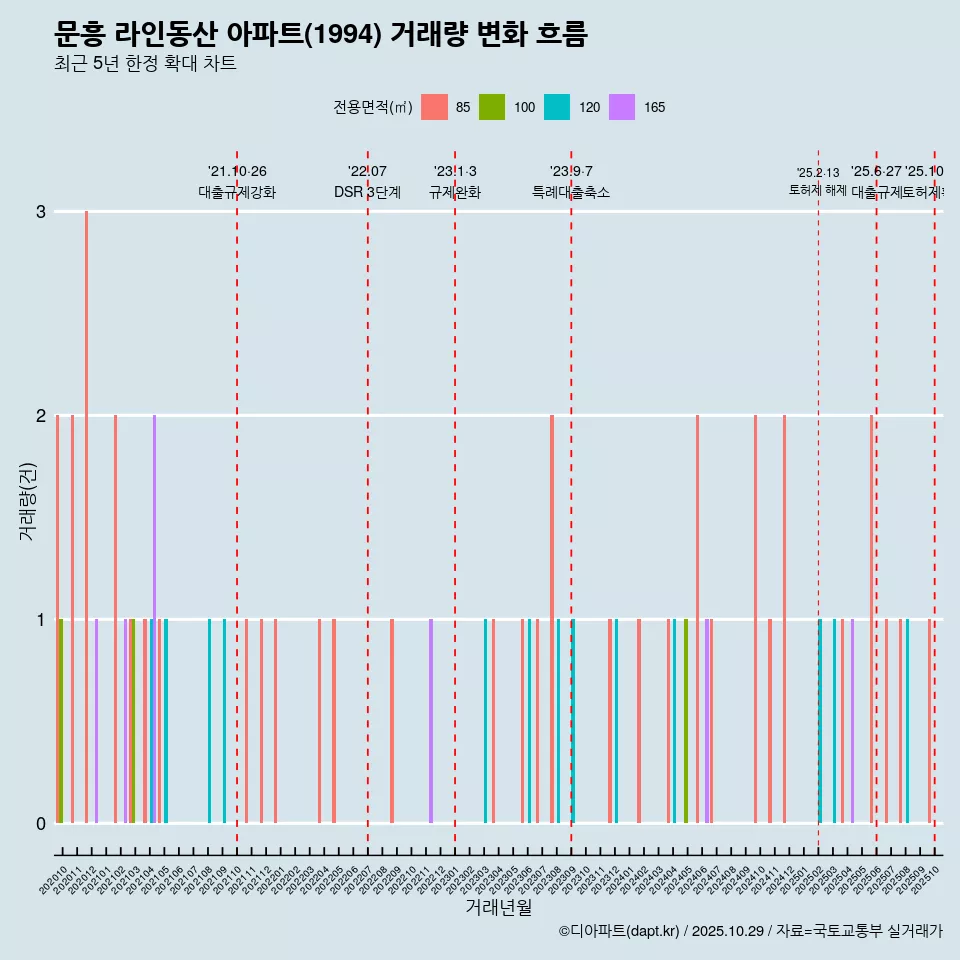 문흥 라인동산 아파트(1994) 거래량 변화 흐름