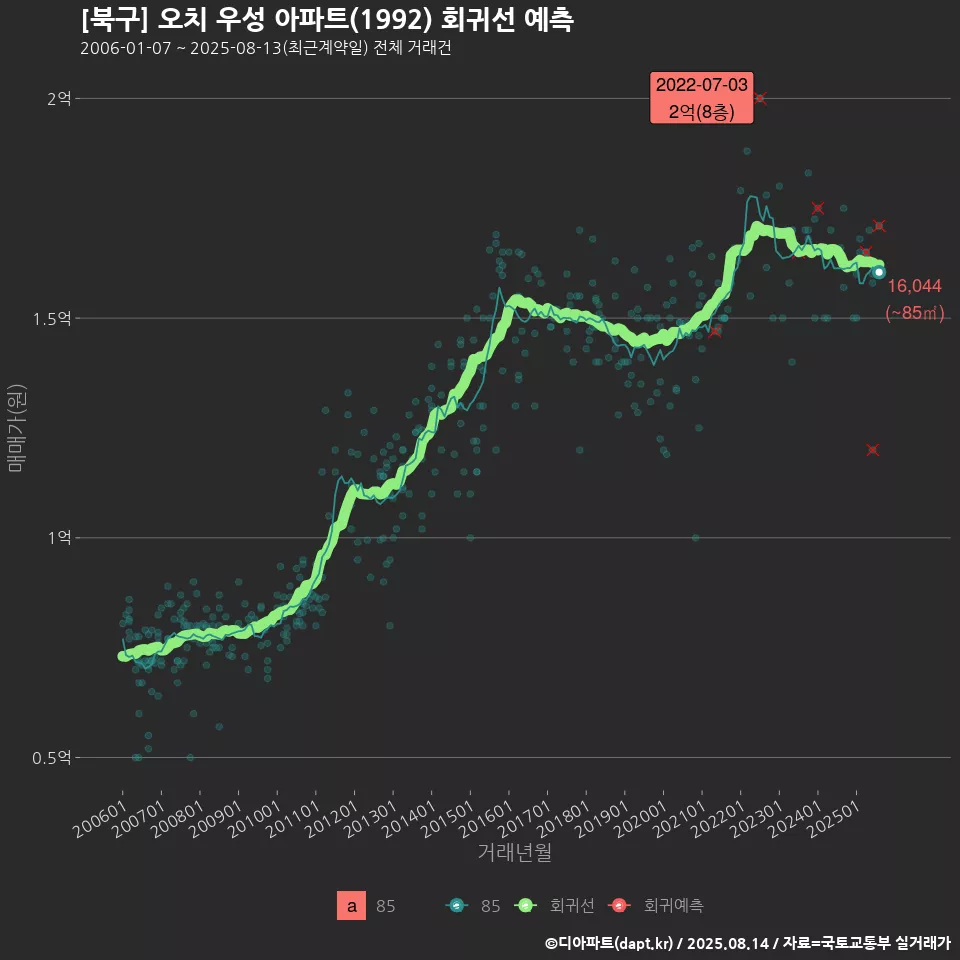 [북구] 오치 우성 아파트(1992) 회귀선 예측