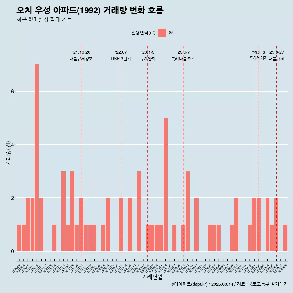 오치 우성 아파트(1992) 거래량 변화 흐름