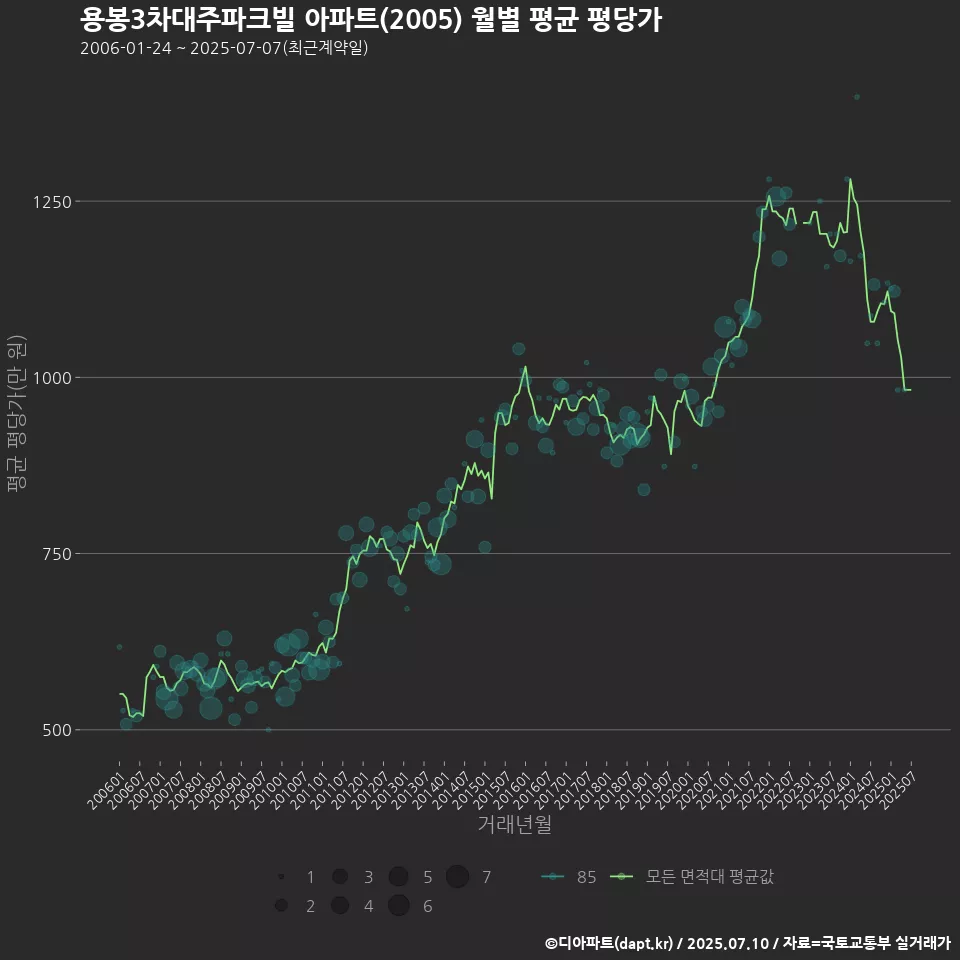 용봉3차대주파크빌 아파트(2005) 월별 평균 평당가