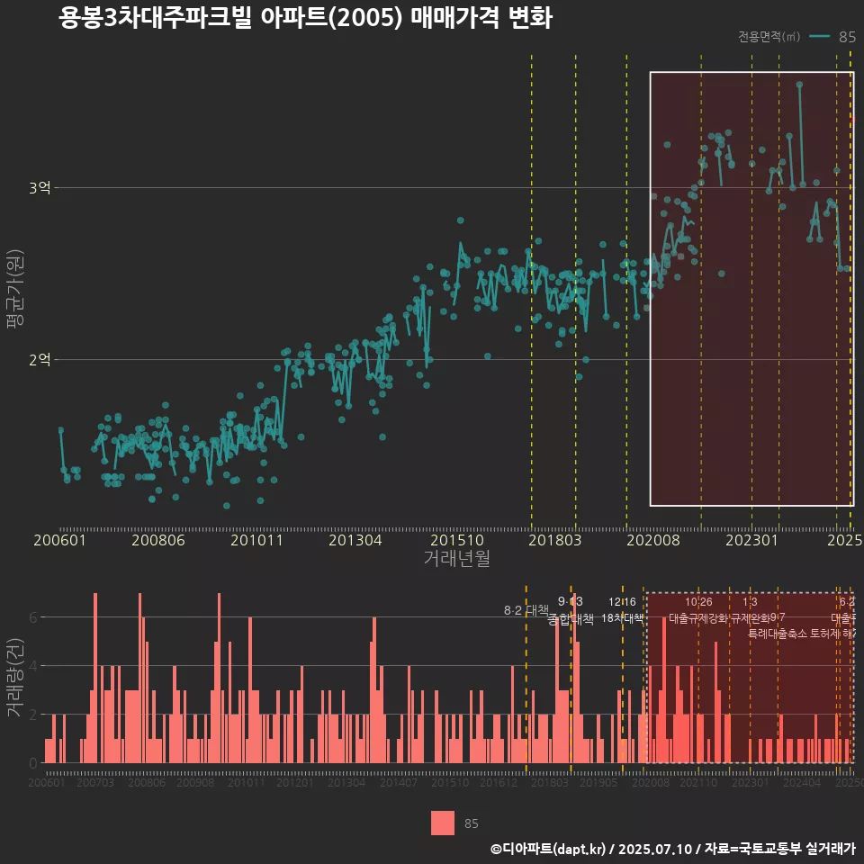 용봉3차대주파크빌 아파트(2005) 매매가격 변화