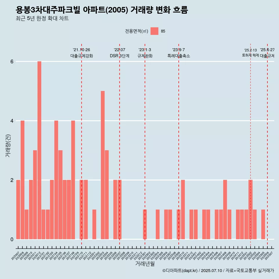 용봉3차대주파크빌 아파트(2005) 거래량 변화 흐름