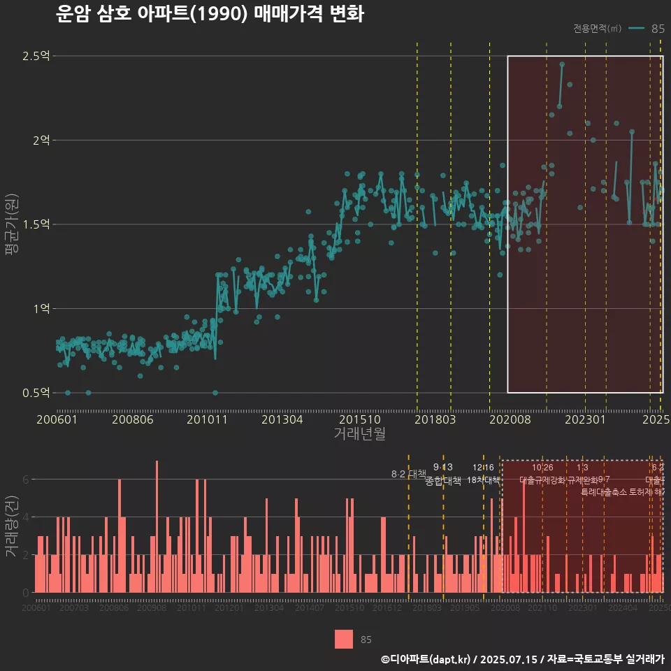 운암 삼호 아파트(1990) 매매가격 변화