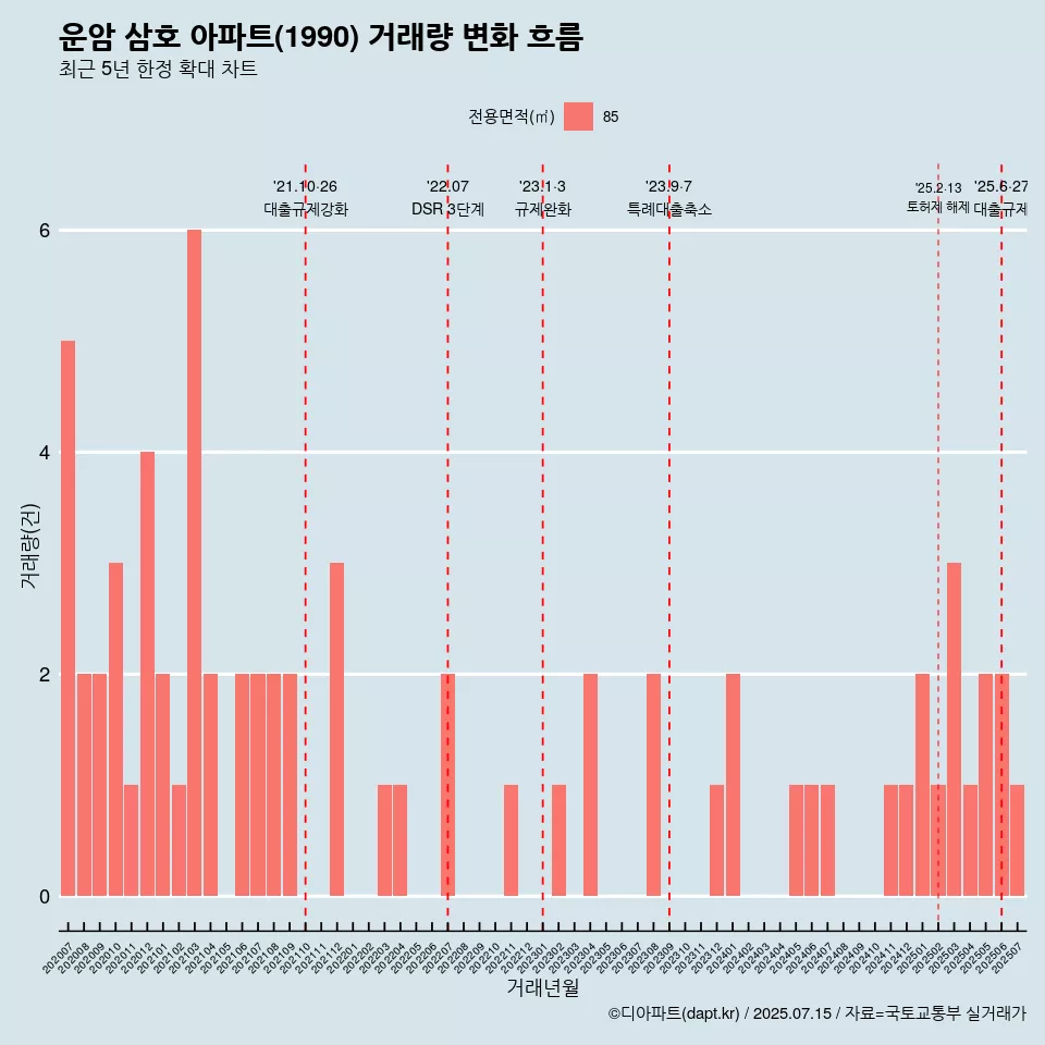 운암 삼호 아파트(1990) 거래량 변화 흐름