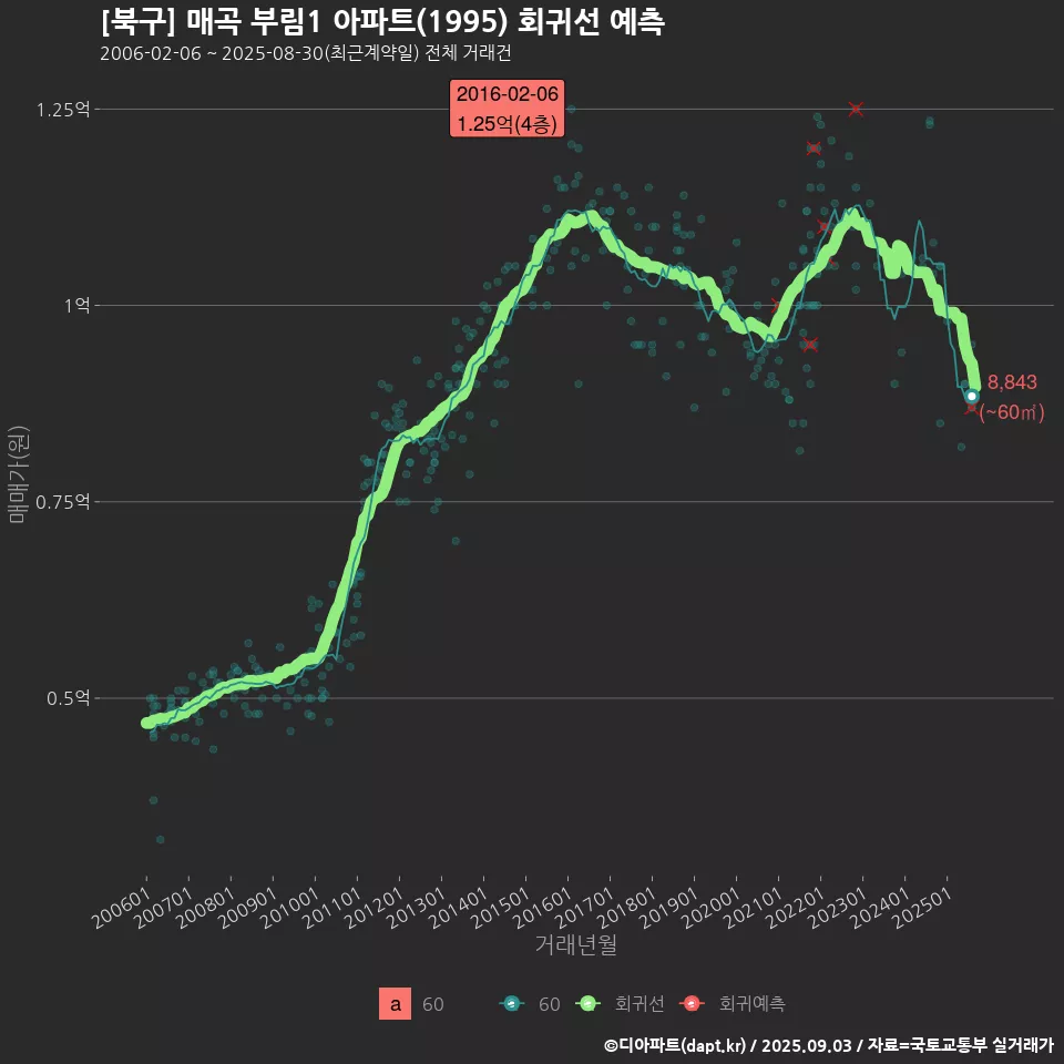 [북구] 매곡 부림1 아파트(1995) 회귀선 예측