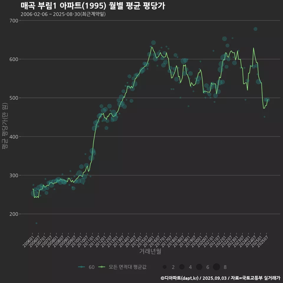 매곡 부림1 아파트(1995) 월별 평균 평당가