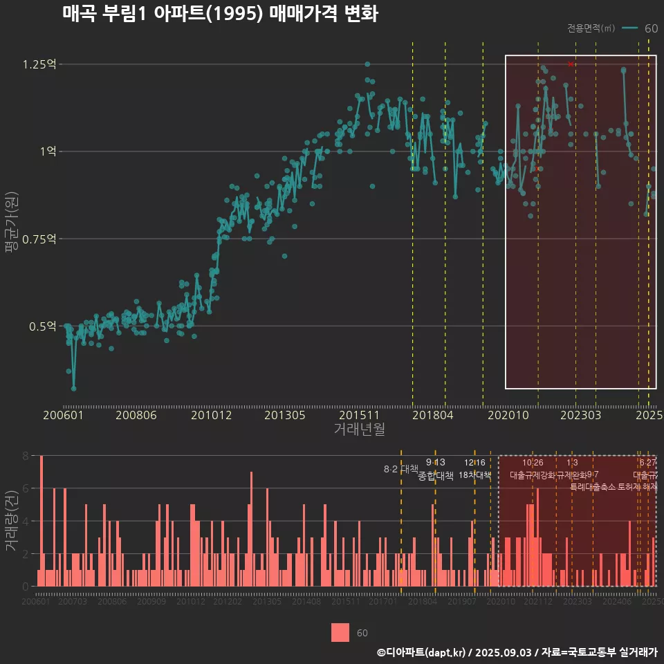 매곡 부림1 아파트(1995) 매매가격 변화