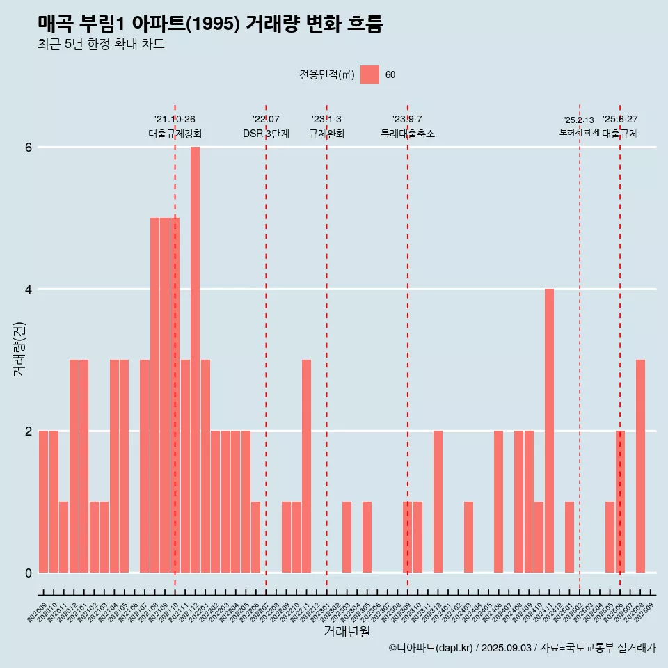매곡 부림1 아파트(1995) 거래량 변화 흐름