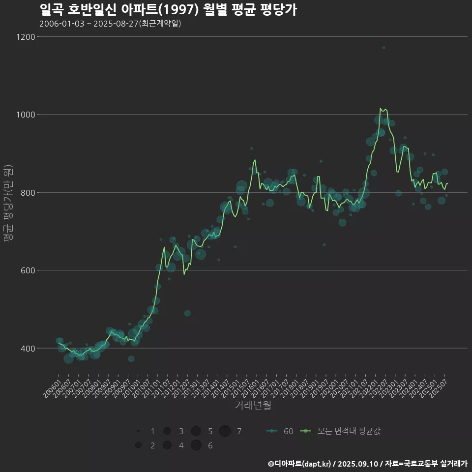 일곡 호반일신 아파트(1997) 월별 평균 평당가