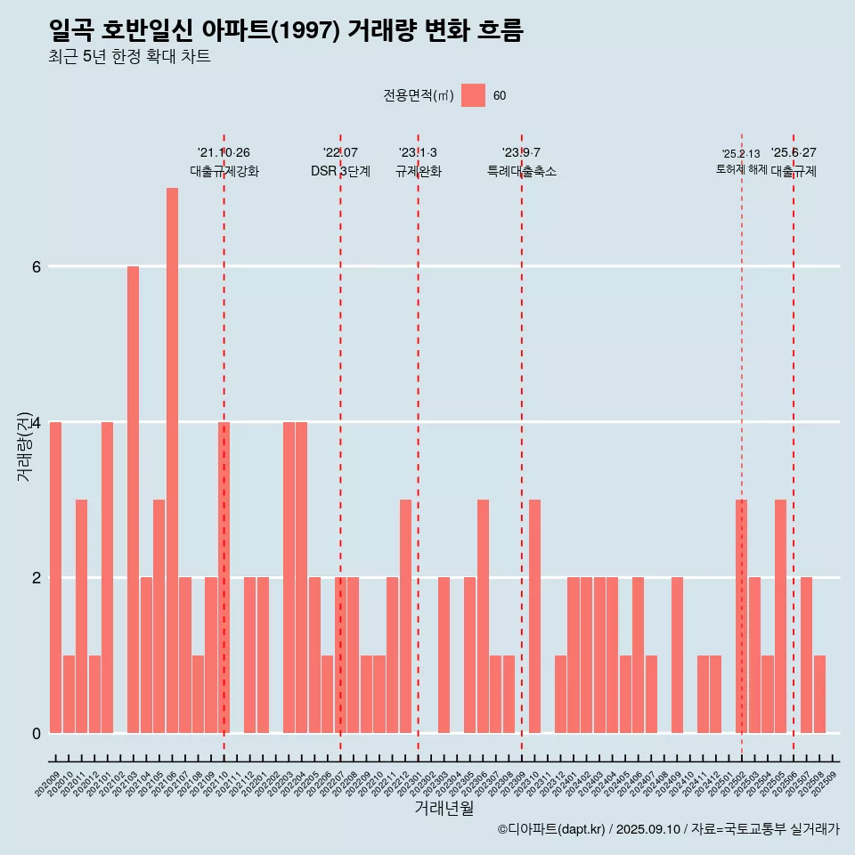 일곡 호반일신 아파트(1997) 거래량 변화 흐름