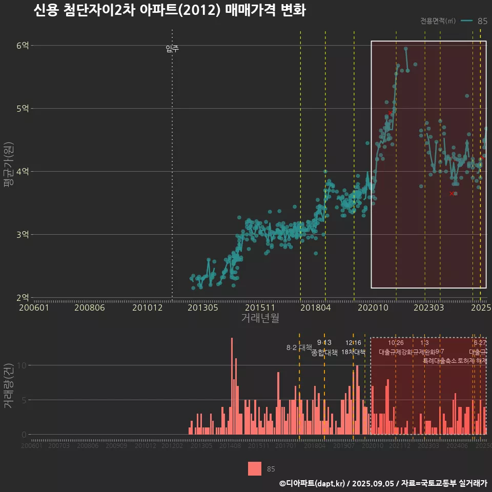 신용 첨단자이2차 아파트(2012) 매매가격 변화