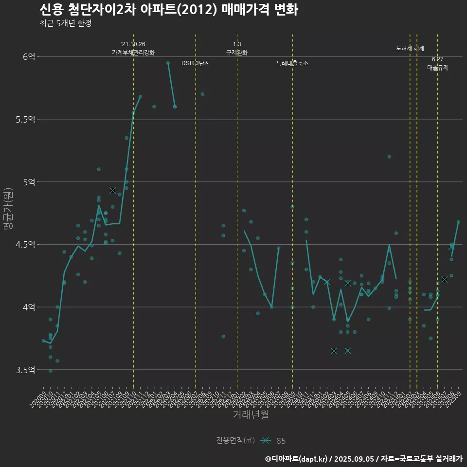 신용 첨단자이2차 아파트(2012) 매매가격 변화