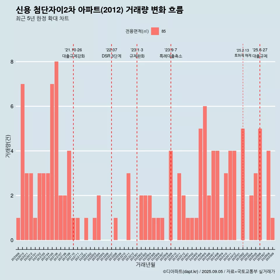 신용 첨단자이2차 아파트(2012) 거래량 변화 흐름