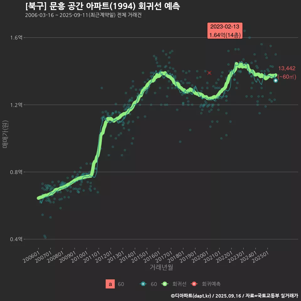 [북구] 문흥 공간 아파트(1994) 회귀선 예측