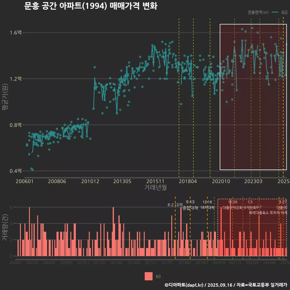 문흥 공간 아파트(1994) 매매가격 변화