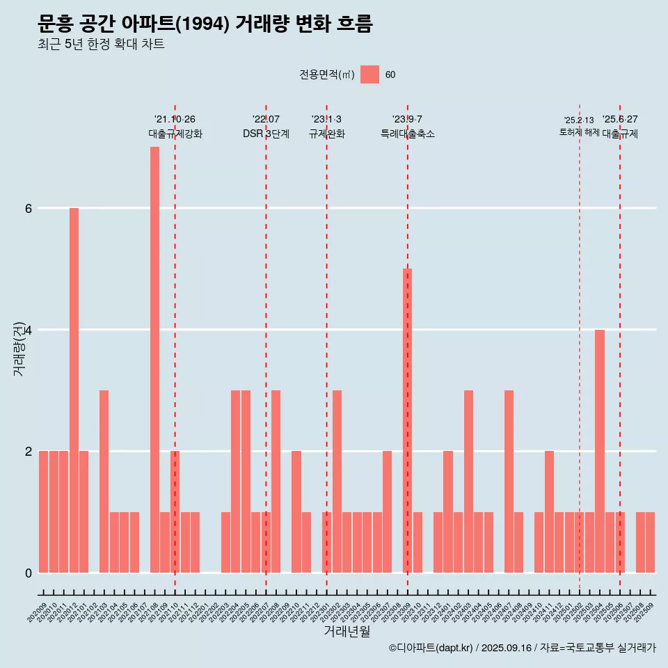 문흥 공간 아파트(1994) 거래량 변화 흐름