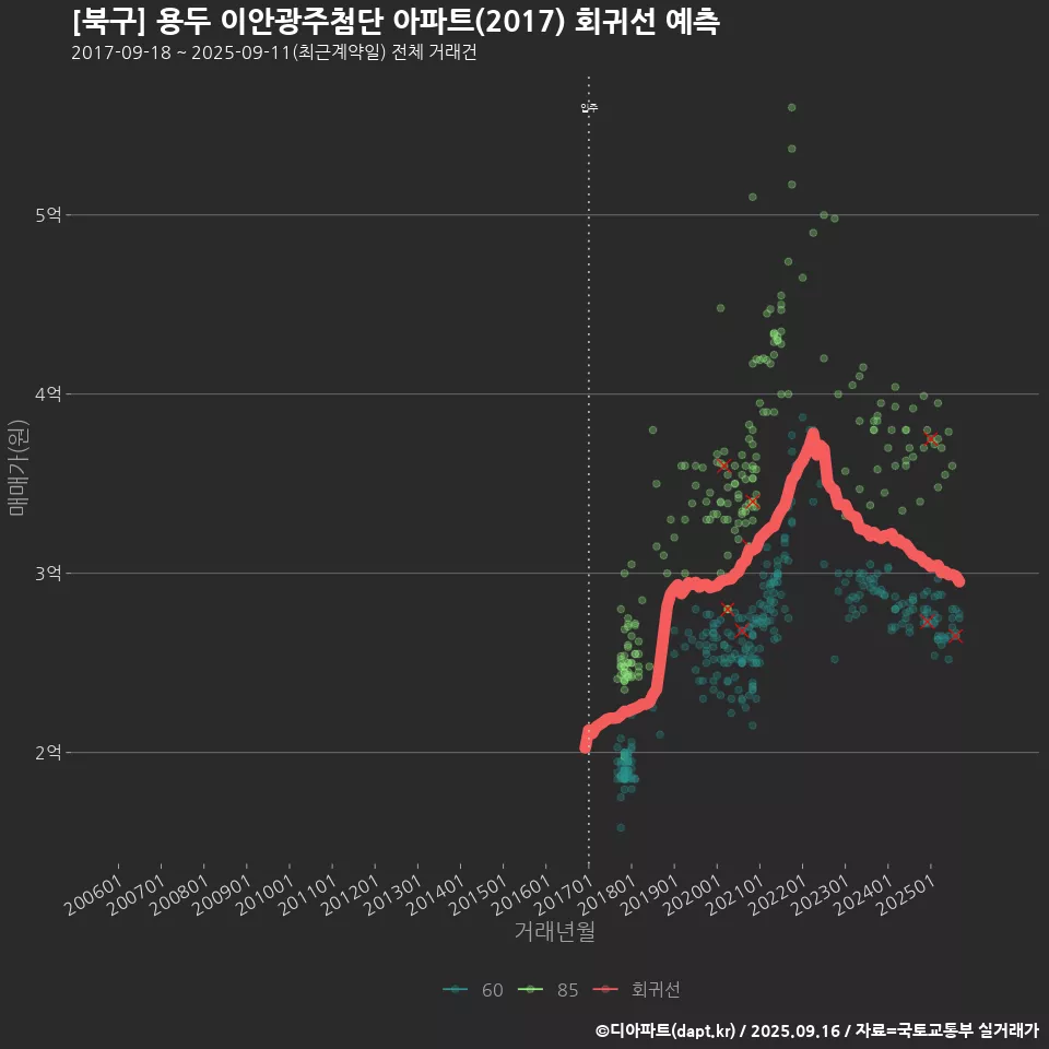 [북구] 용두 이안광주첨단 아파트(2017) 회귀선 예측